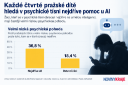 Každé čtvrté pražské dítě hledá v psychické tísni nejdříve pomoc u AI